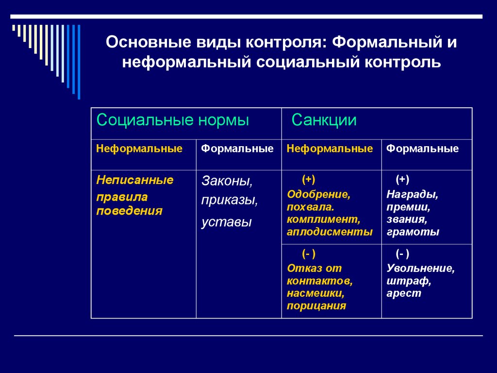 Формы социального контроля