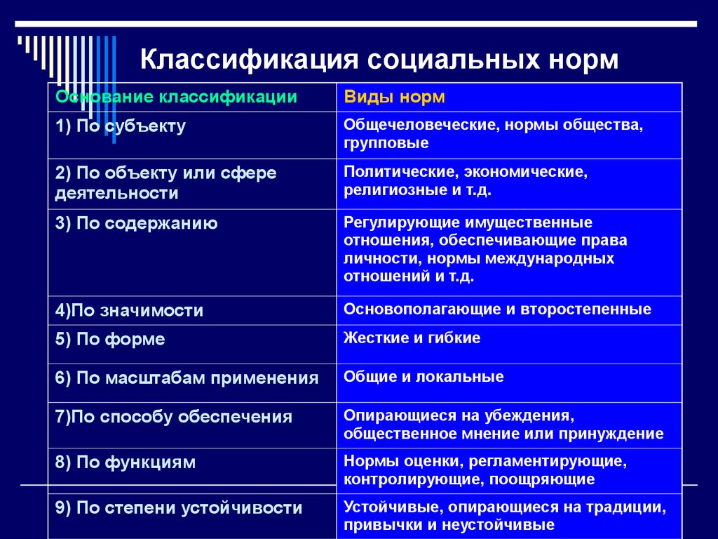 Социальные нормы в жизни общества. Критерии классификации социальных норм. Классификация видов социальных норм. Понятие и классификация социальных норм. Классификация социальных норм таблица.