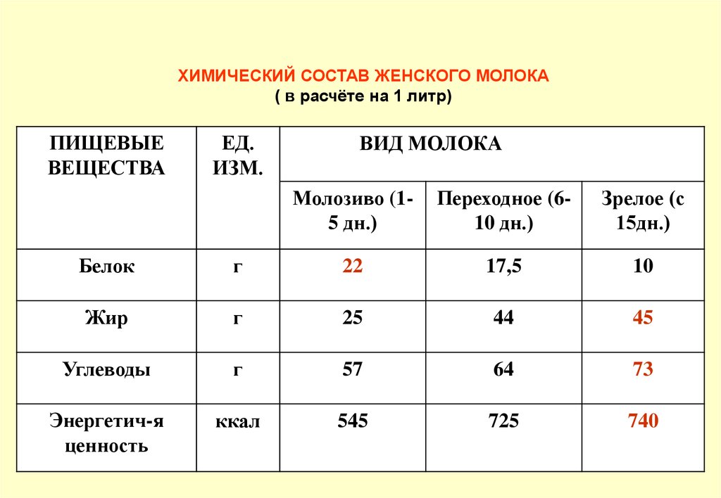 Грудное молоко 1. Состав женского грудного молока таблица. Химический состав грудного молока женщины таблица. Состав молозива и грудного молока таблица. Состав молозива и грудного молока.