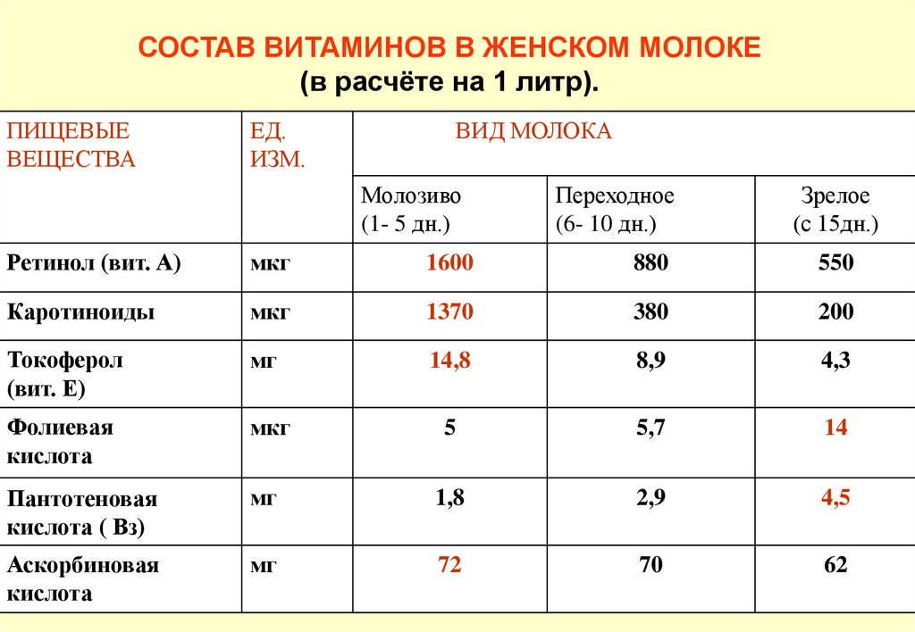 Сколько молозиво. Молоко состав витаминов и минералов. Состав грудного молока витамины. Витамины в женском молоке. Состав витаминов в молоке.