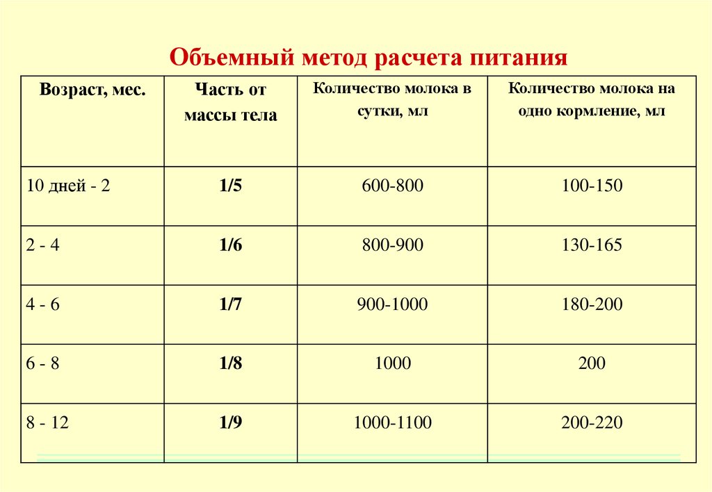 Расчет суточного и разового объема пищи ребенку. Формула расчета кормления новорожденного по весу. Формула расчета питания детей 1 года. Расчёт объёма кормления грудничка. Формула расчёта объёма смеси для новорожденного.