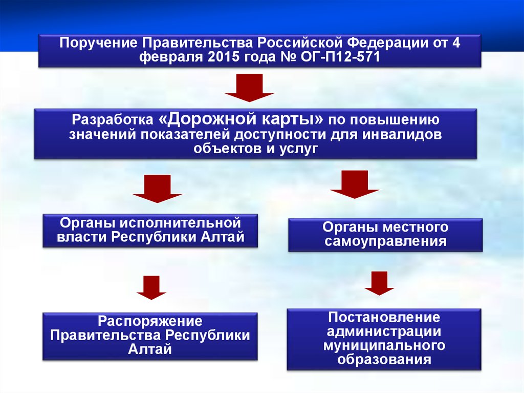 План мероприятий по повышению значений показателей доступности для инвалидов объектов и услуг