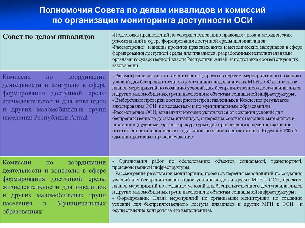 Совет в деле. План мероприятий комиссии по инвалидам. План комиммии инвалиды. Положение о комиссии по делам инвалидов. Функции департамента по делам инвалидов.