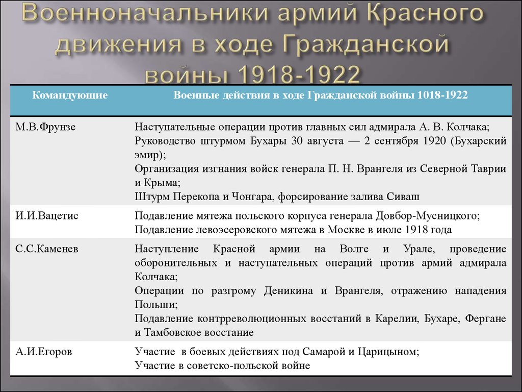 События гражданской. Командующие гражданской войны 1917-1922. Военачальники белых гражданской войны 1918-1920. Гражданская война 1918-1920 таблица красные и белые. Основные действия красных в гражданской войне.