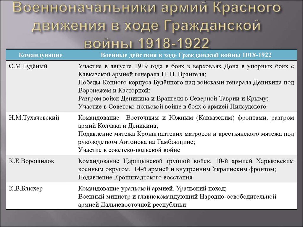 Ход войск. Таблица командующие красной армией в период гражданской войны. Ход действий гражданской войны в России 1917-1922. Командиры красной армии в гражданской войне 1918-1920. Оход боевых действий гражданской войны.