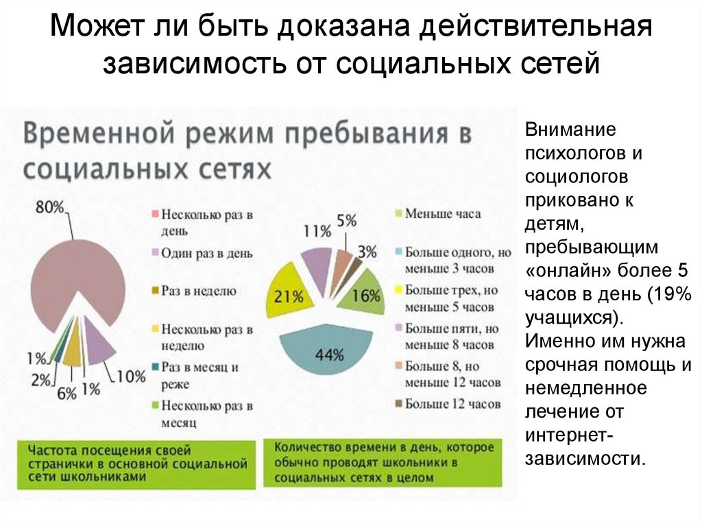 Зависимость соц сетей. Диаграмма зависимости от интернета. Проблема зависимости от социальных сетей. Интернет зависимость соц сетей. Социальные сети зависимость от социальных сетей.