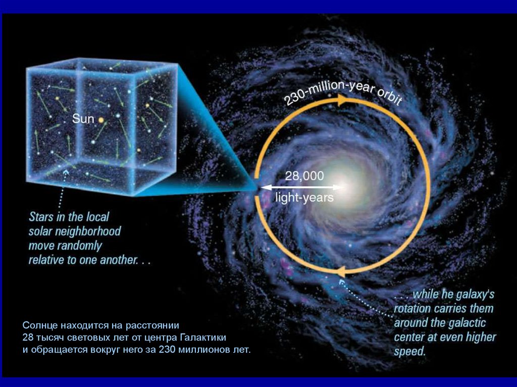 Схема движения солнца в галактике