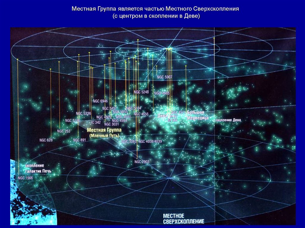 Места груп. Сверхскопление Девы Галактика Млечный путь. Сверхскопление Девы Млечный путь. Местное сверхскопление галактик схема. Сверхскопление Девы Галактики местной группы.