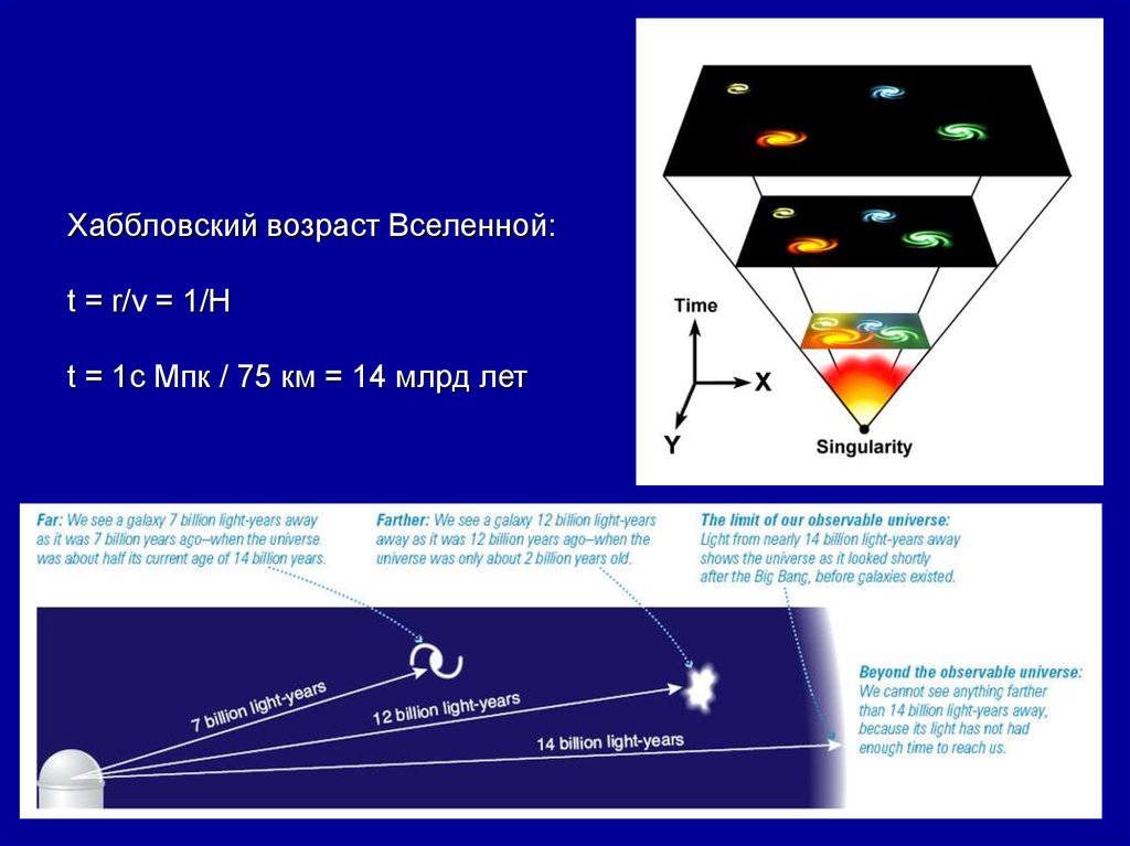 Каков возраст вселенной. Хаббловский Возраст Вселенной. Метагалактика структура наблюдаемой Вселенной. Характеристики Метагалактики. Метагалактика и ее расширение.