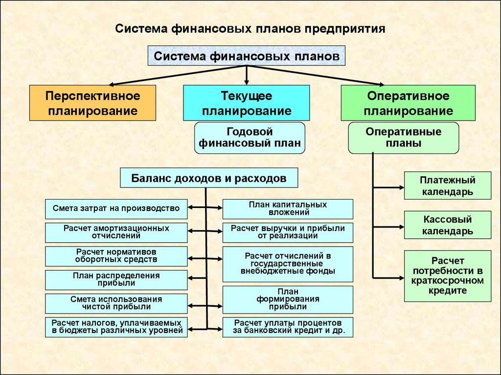 Являлось финансовым. Структура финансового плана организации. Годовой финансовый план предприятия называют. Планирование финансовой деятельности предприятия схема. Финансовое планирование системе планирования финансов.