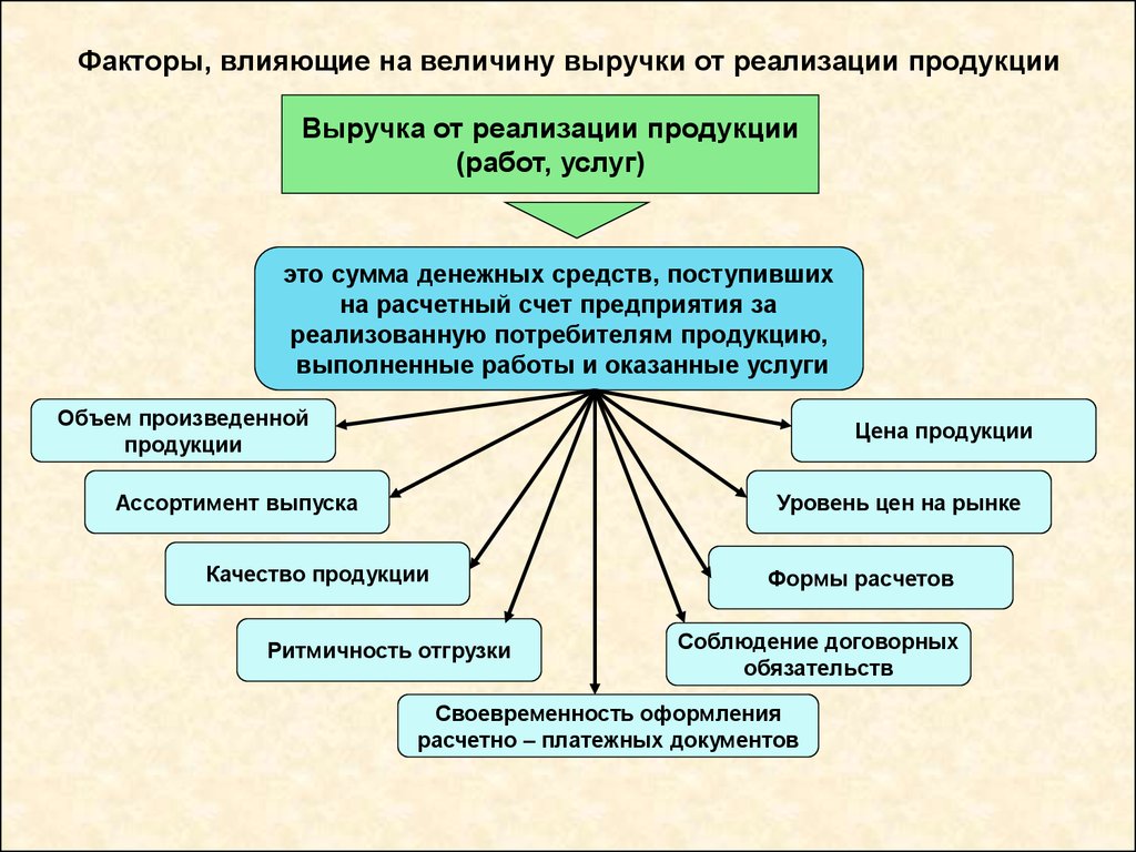 Предприятия реализовало. Факторы влияющие на величину выручки от реализации продукции. Факторы влияющие на размер выручки от реализации. Факторы влияющие на выручку от реализации продукции. Факторы влияющие на величину выручки.