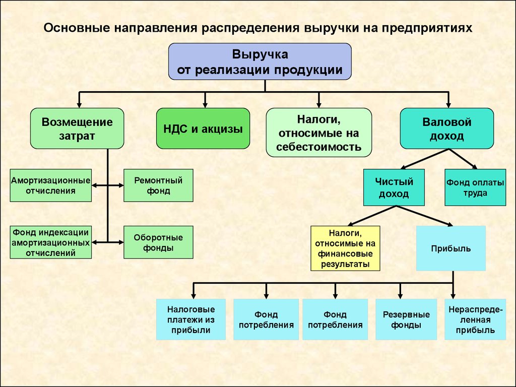 Реализация основной. Схема распределения выручки от реализации продукции. Схема направления использования выручки. Схема распределения выручки. Основные направления распределения прибыли в организации.