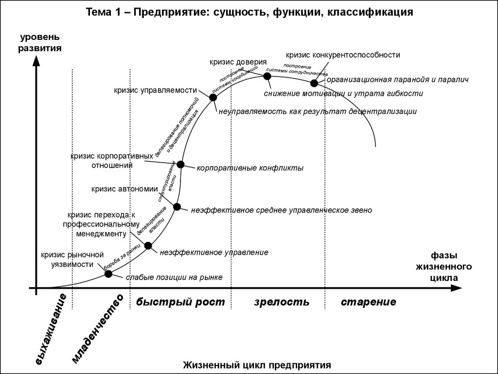 Жизненный цикл экономика. Матрица жизненного цикла компании. Жизненный цикл организации и уровни развития организации. Матрица жизненных циклов предприятия. Жизненный цикл компании Адизес.