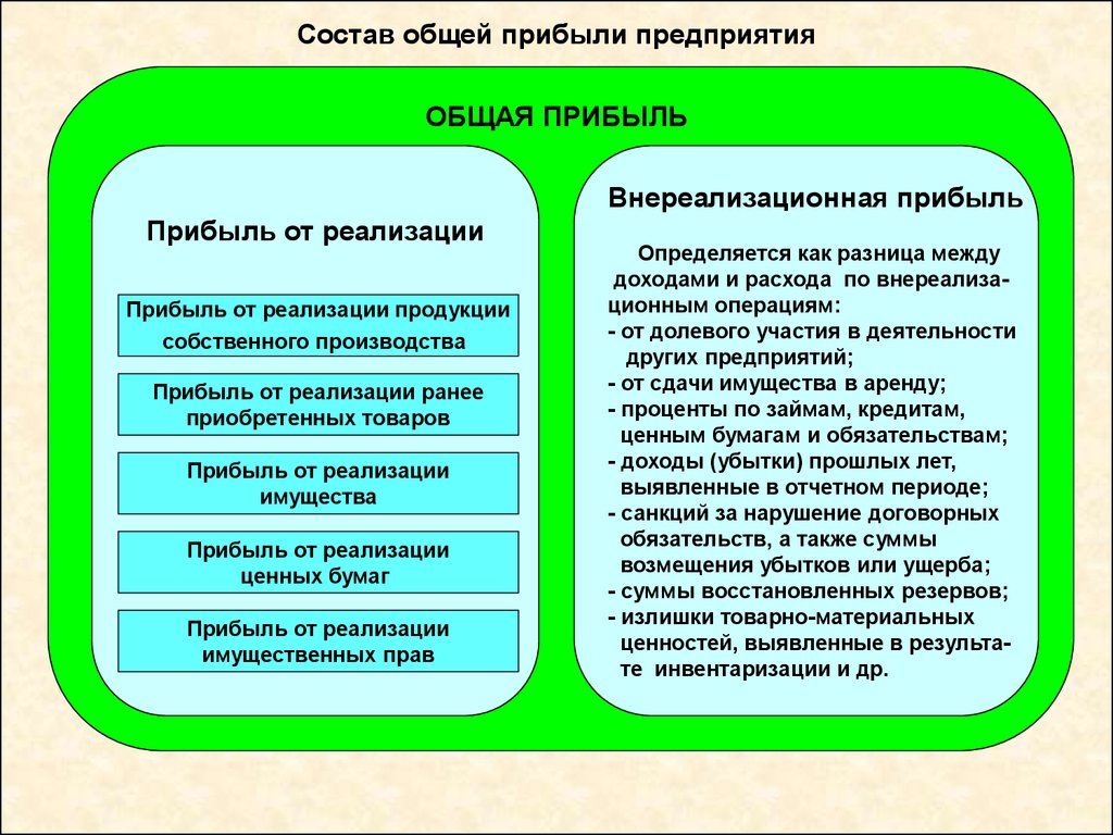 3 прибыль предприятия. Состав общей прибыли предприятия. Прибыль предприятия презентация. Общая прибыль предприятия состоит из. Основные доходы предприятия.