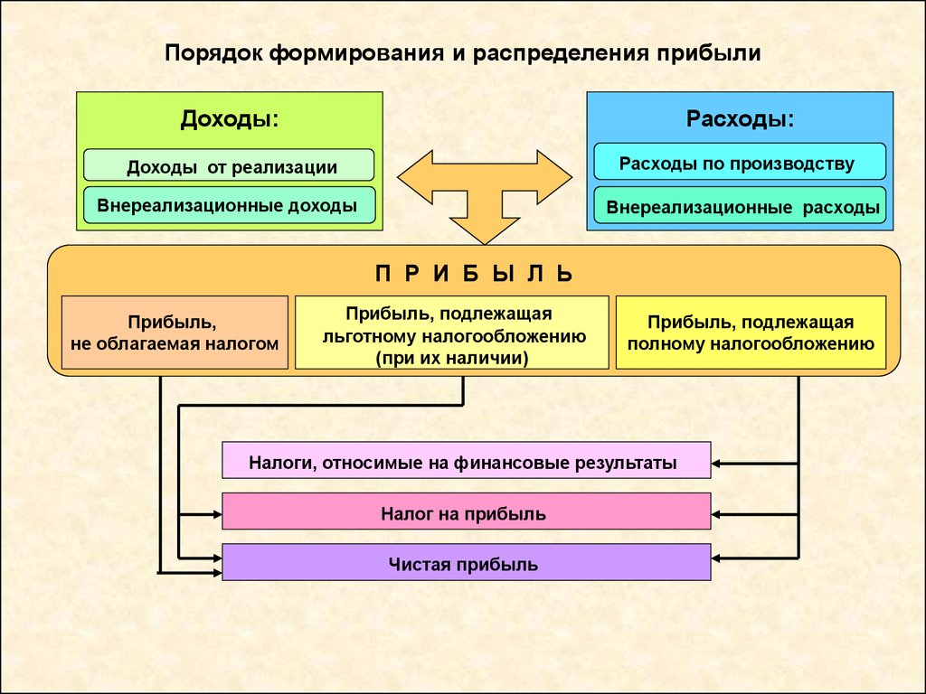 Образование прибыли организации. Процесс формирования и распределения чистой прибыли организации. Схема формирования и распределения чистой прибыли. Прибыль предприятия: формирование и распределение.. Порядок формирования и распределения прибыли предприятия.