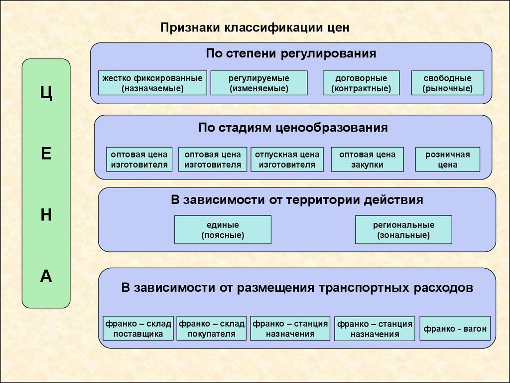 Какие признаки классификации. Признаки классификации цен. Признаки классификации. Классификация видов цен. Основные признаки классификации цен.