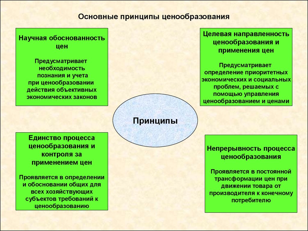 Важнейший принцип. Принципы ценообразования. Основные принципы ценообразования. Принципы формирования цен. Принципы целеобразования.