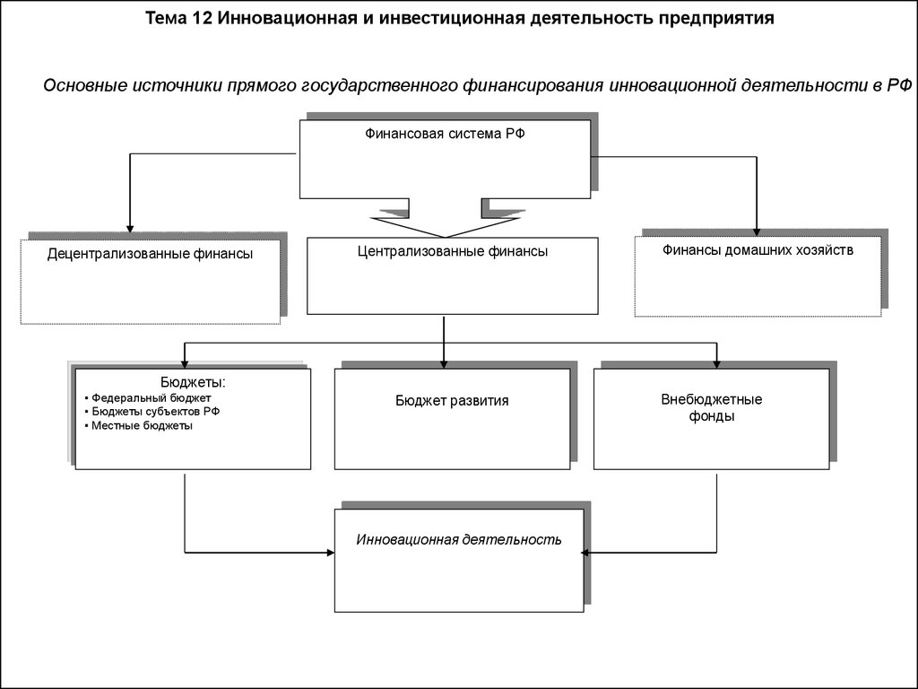 Инвестиционная деятельность схема