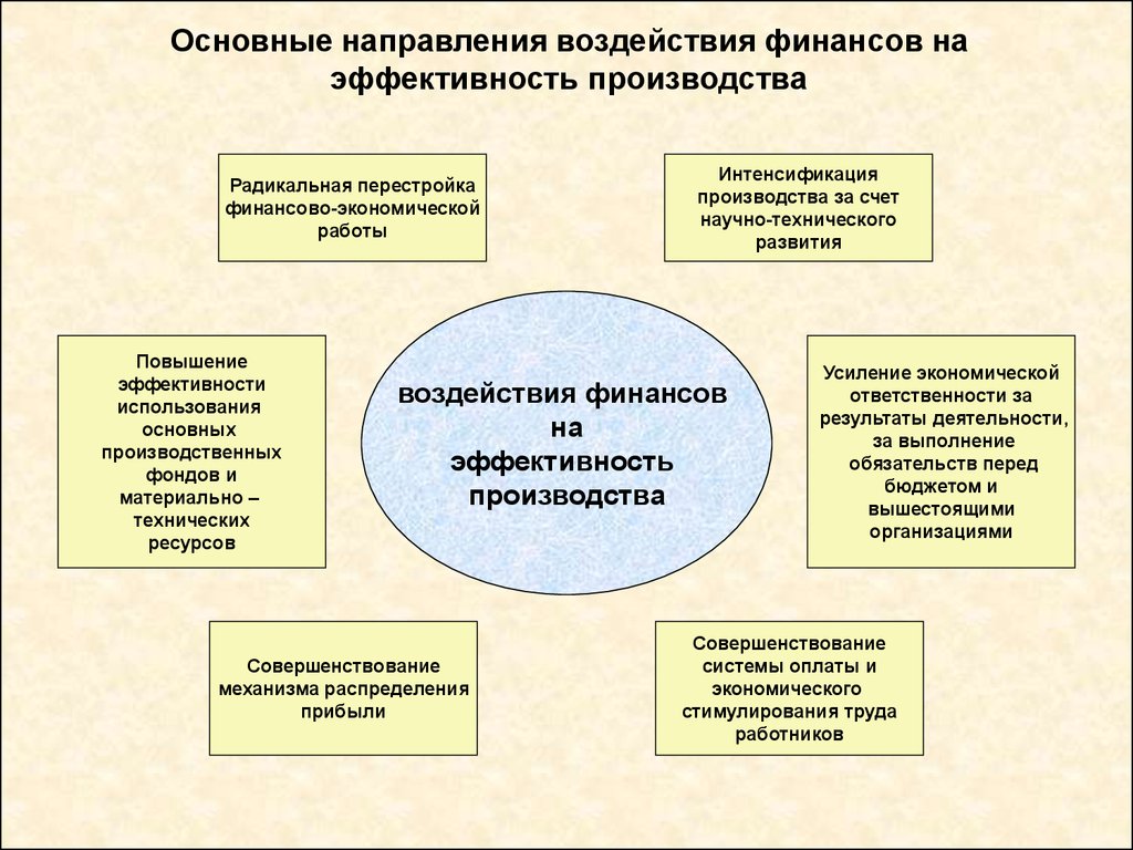 Направление влияния. Влияние финансов на экономику. Основные направления воздействия финансов на экономику. Влияние на эффективность производства. Основные направления финансового воздействия на экономику..