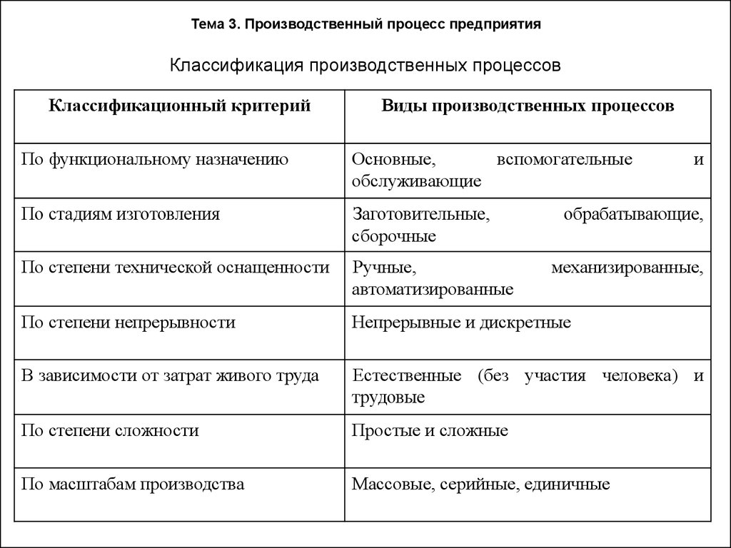 Производственная классификация. Классификация производственных процессов. Классификация производственных процессов на предприятии. Классификация производственных процессов таблица. Производственный процесс классификация производственных процессов.