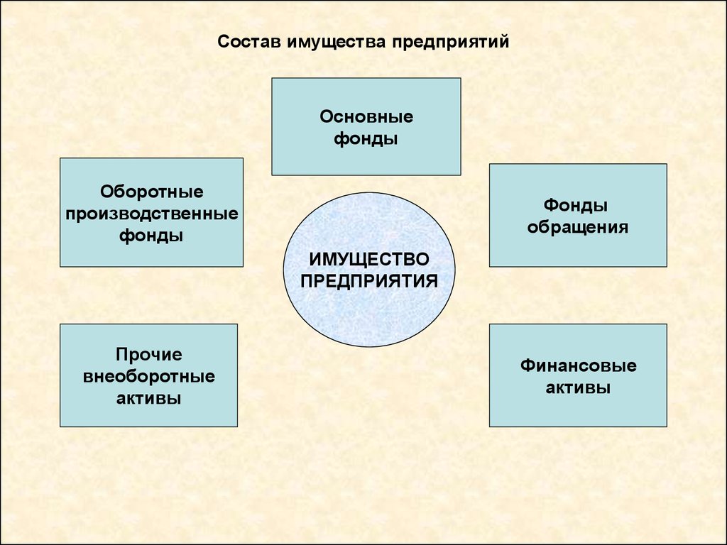 Источники формирования имущества организации презентация