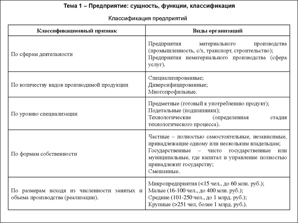 Предприятие первой группы. Классификация предприятий. Предприятие сущность функции классификация. Классификация фирм и предприятий. Организация: сущность, функции, классификация.