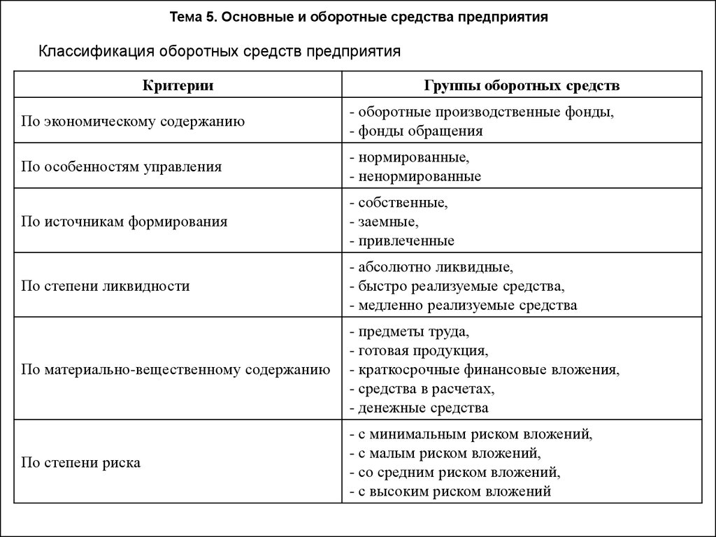 Характеристика основных средств. Отличие оборотных фондов от основных фондов таблица. Отличие основных фондов от оборотных средств предприятия. Отличие основных средств от оборотных. Таблица отличия основных средств от оборотных средств.