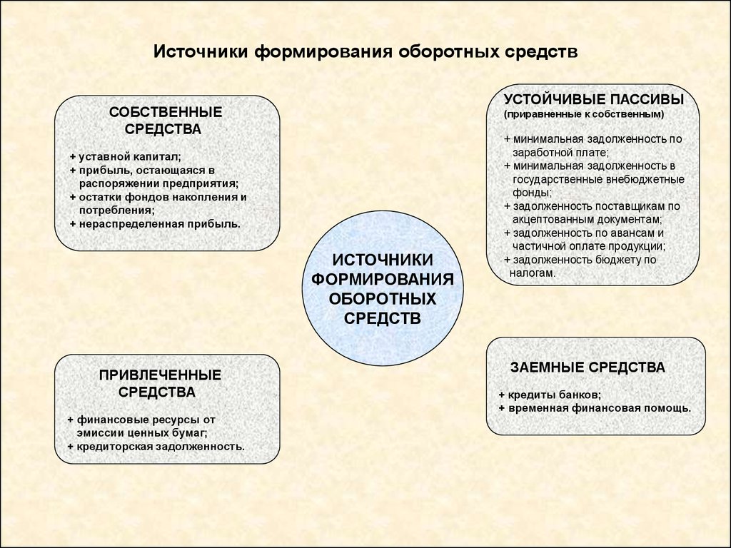 Источников формирования организации. Источники формирования оборотных средств. Собственные источники формирования оборотных средств предприятия. К заемным источникам формирования оборотных средств относятся. Собственным источником формирования оборотных средств является.