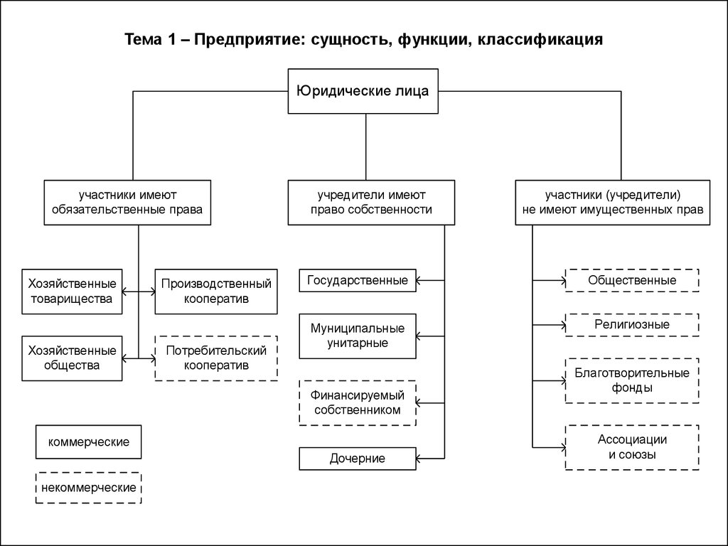 Организация виды функции. Классификация организаций в экономике схема. Классификация предприятий в экономике схема. Понятие функции признаки классификация предприятия. Сущность предприятия.