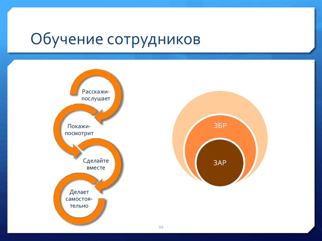 22 учимся. Зона ближайшего развития сотрудника. Зона ближайшего развития презентация. Зона актуального развития сотрудника. Этапы группового обучения персонала рисунок.