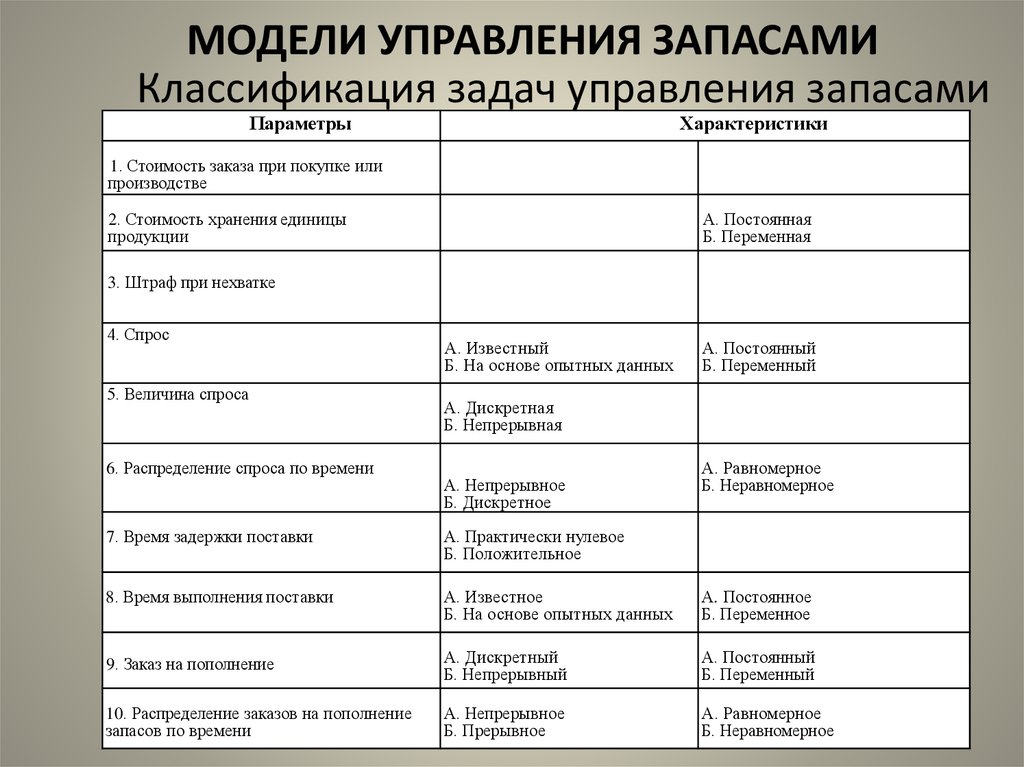 Параметры моделей управления запасами. Общая модель управления запасами. Модули управление запасами. Молули управления запасами.