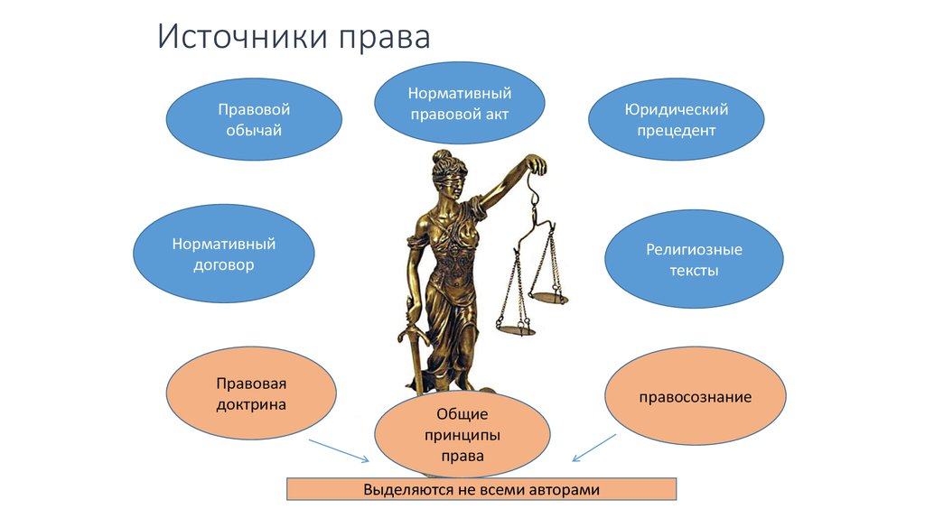 Правовой обычай как источник права презентация