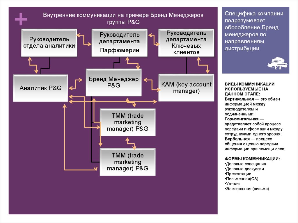 Организация работы с коммуникациями. Схема внутренних коммуникаций компании. Структура коммуникации внутри компании. Схема коммуникации внутри организации. Коммуникации на предприятии пример.