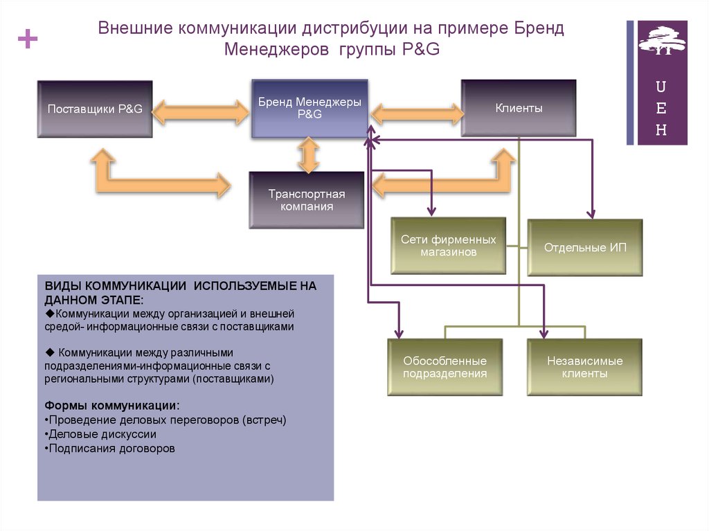 Укажите канал коммуникации при котором возможно исключение из схемы коммуникации живого оппонента