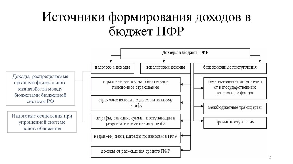 Реферат: Основные источники доходов Пенсионного Фонда РФ