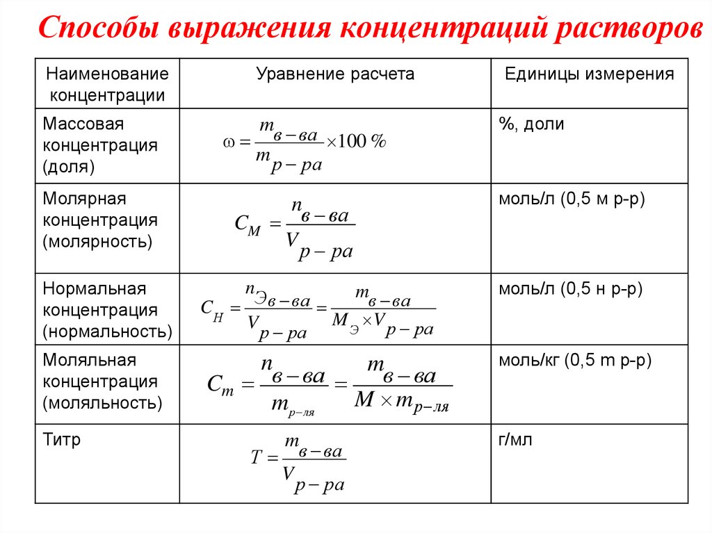 Любом количестве и через. Формула расчета нормальной концентрации раствора. Формула нахождения концентрации раствора в химии. Эквивалентная концентрация формула. Химическая формула расчета растворов.