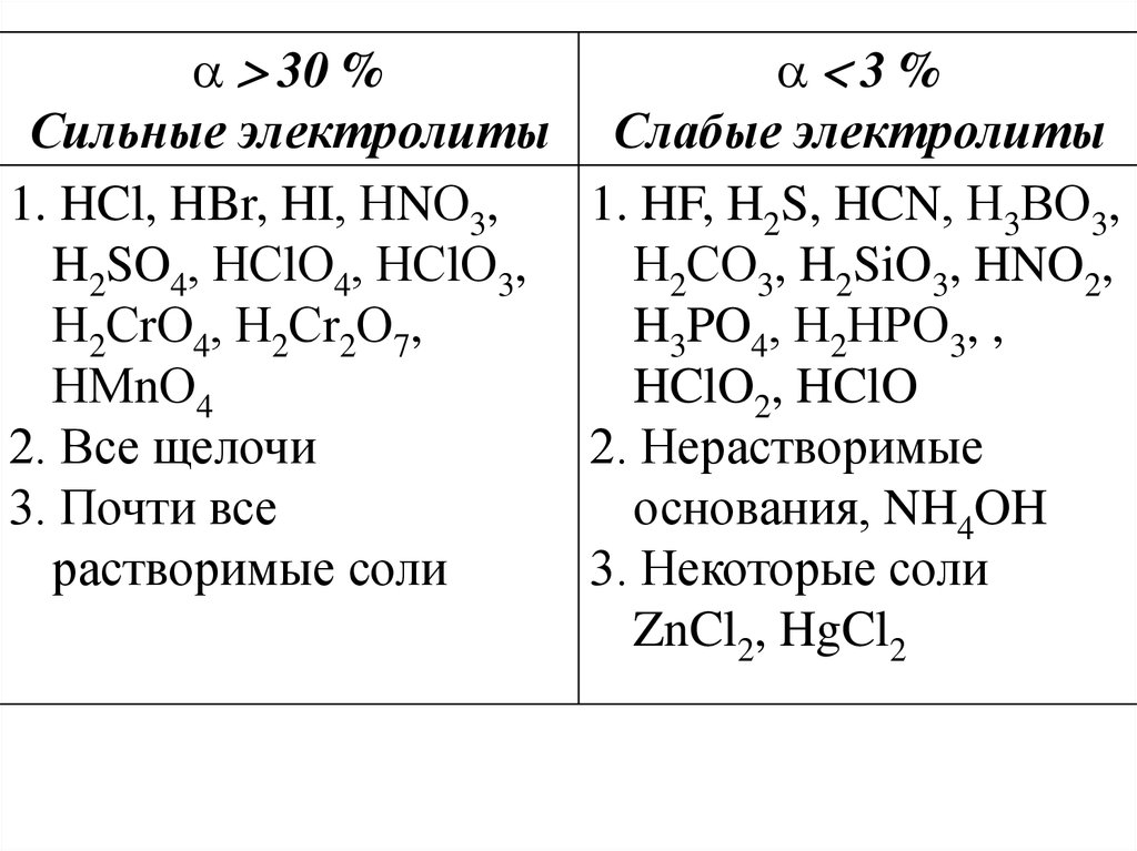 Слабые электролиты список. Соли сильные и слабые электролиты таблица. Формулы слабых электролитов таблица. Сильные слабые электролиты и неэлектролиты. Сильные электролиты кислоты список.