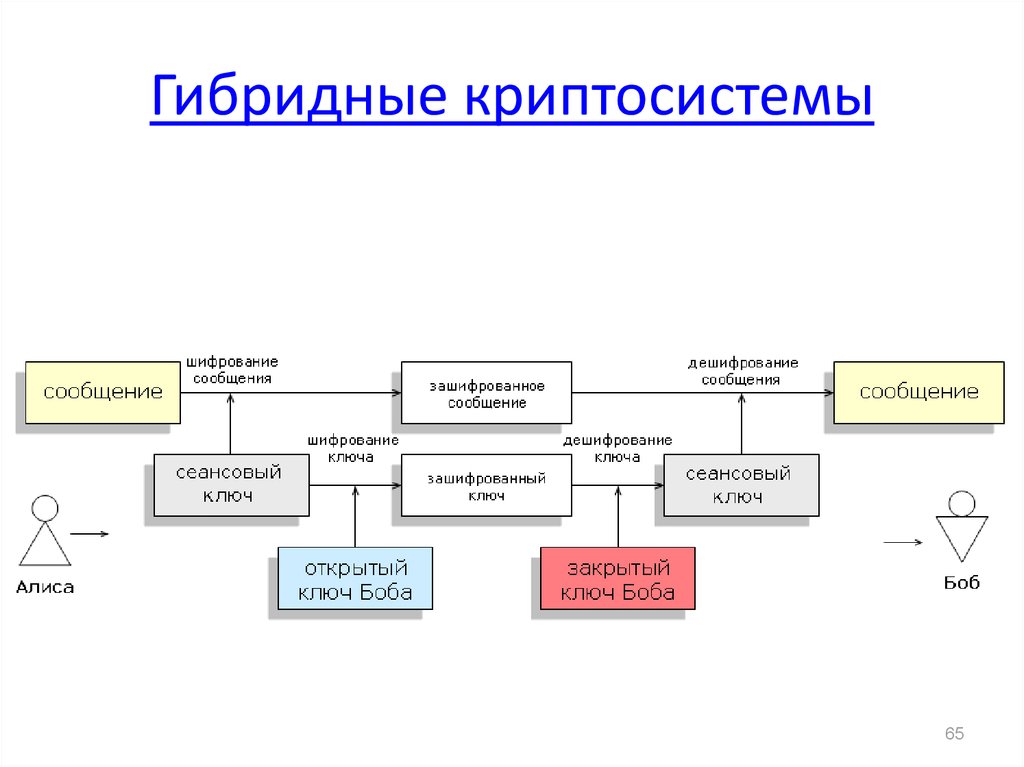 Схема асимметричного шифрования