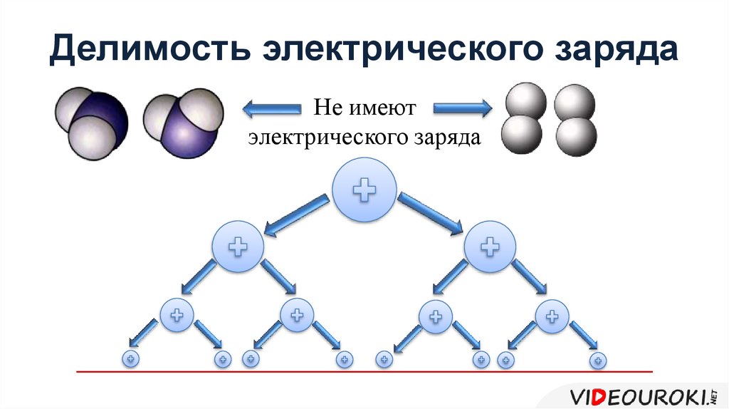 Делимость заряда