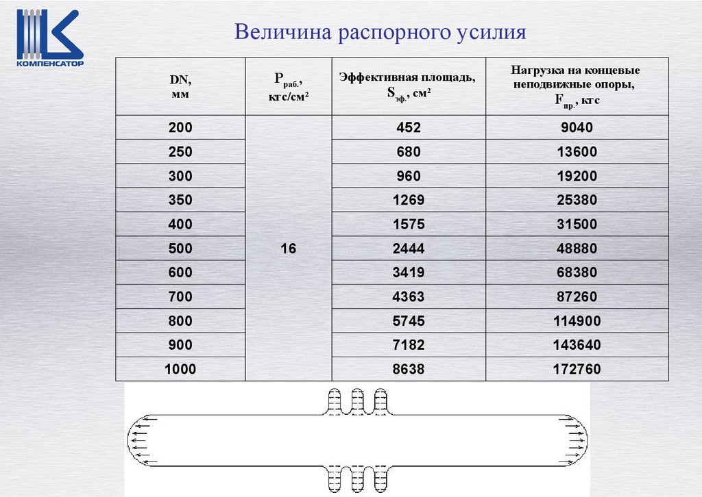 Эффективная площадь. Эффективная площадь сильфона. Эффективная площадь компенсатора. Расчет сильфонных компенсаторов. Эффективная площадь сильфонный компенсатор.