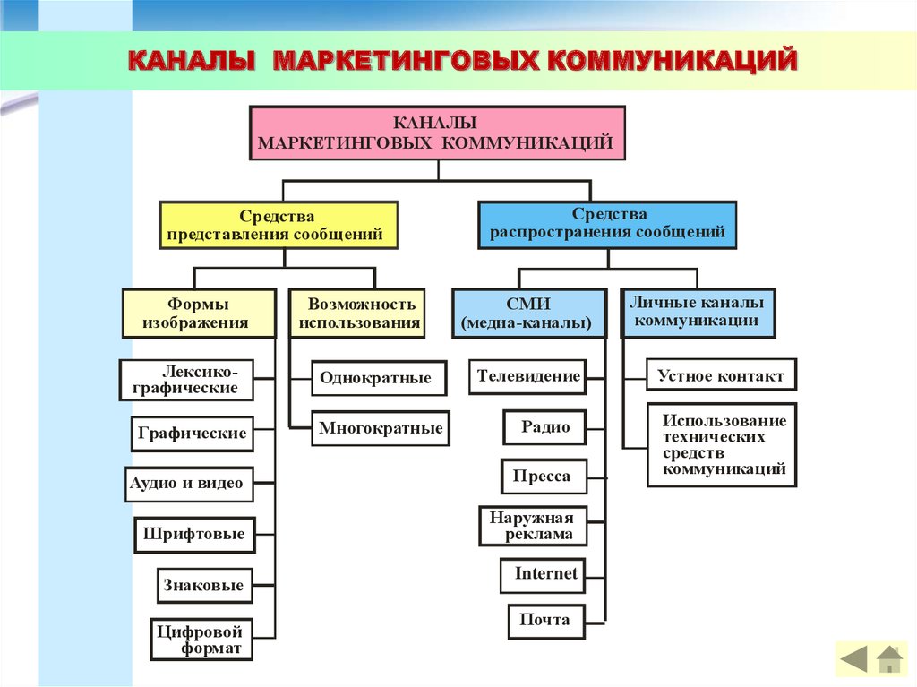 Сфера маркетинговых коммуникаций. Каналы коммуникации в маркетинге. Каналы связи в маркетинге. Основные каналы маркетинговых коммуникаций. Структура каналов маркетинговых коммуникаций.