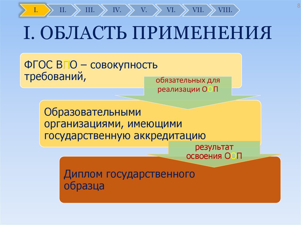 Применение обязательных требований. Область применения ФГОС. ФГОС это совокупность требований к. Совокупность обязательных требований. Метод широко применяемый в ФГОС.