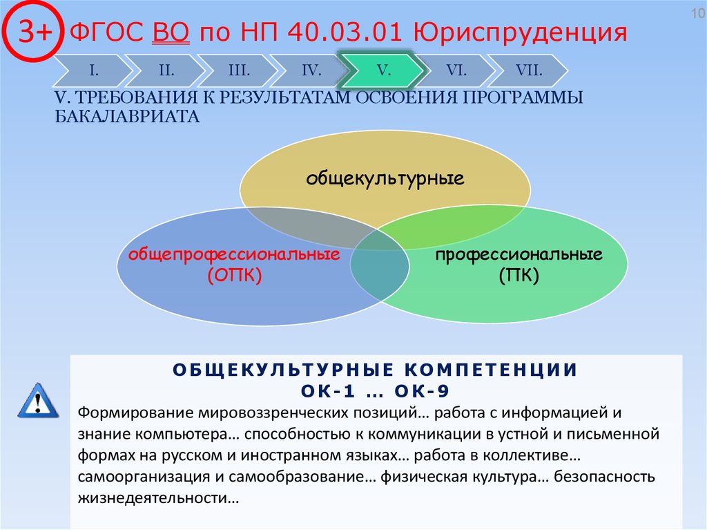 Конспект фгос 3. ФГОС Юриспруденция. Требования к освоению программы бакалавриата. Компетенции формируемые в процессе освоения программы бакалавриата. ФГОС.