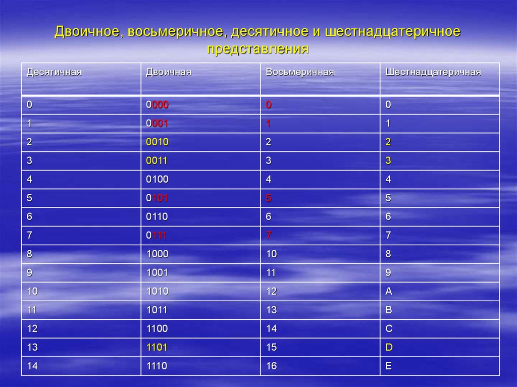 Сколько 1 в двоичном представлении десятичного. Таблица десятичная система двоичная восьмеричная шестнадцатеричная. Таблица двоичная восьмеричная шестнадцатеричная. Таблица по информатике двоичная система восьмеричная. Двоично-десятичное представление.