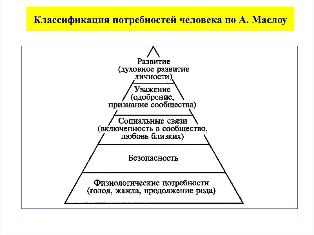 Потребности современного человека в обществе. Пирамида Маслоу. Потребности человека классификация потребностей. Таблица потребностей Маслоу. Классификация потребностей физиологические.