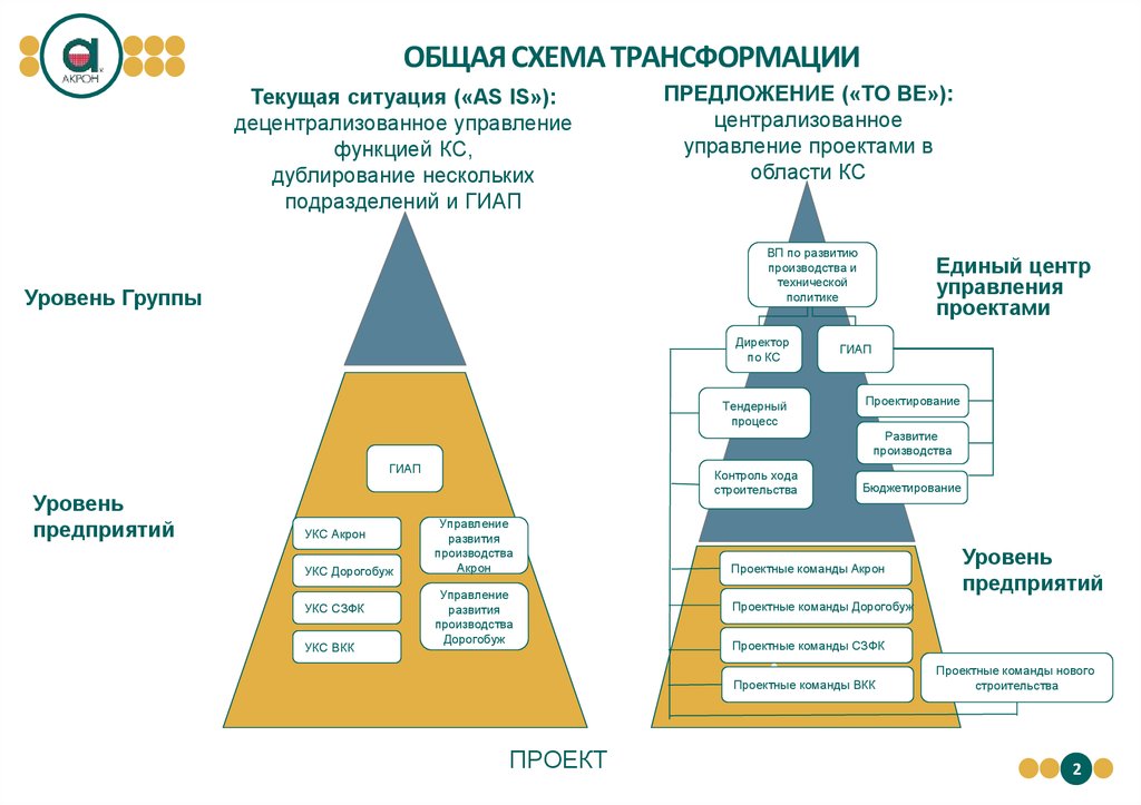 Модель управления цифровой трансформацией. Этапы трансформации организации. Трансформационный процесс схема. Трансорфмация бизнес-цпрофессо.