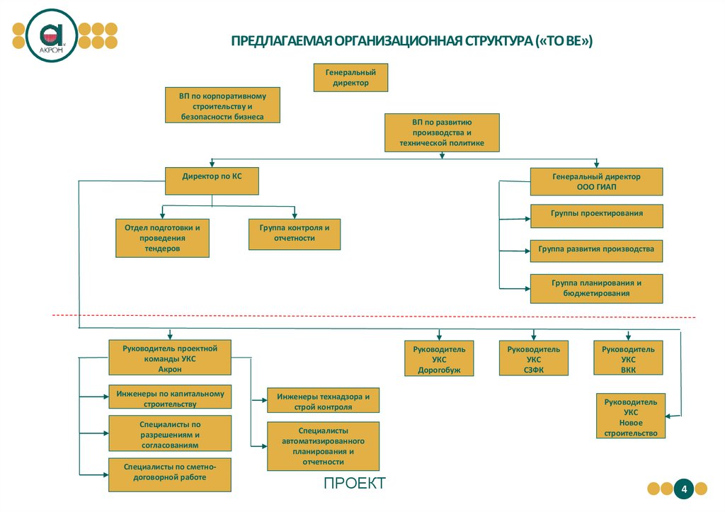 Отдел строительства телефон. Акрон организационная структура. Структура управления ПАО Акрон. Структура отдела кап строительства. Структурная схема отдела капитального строительства.