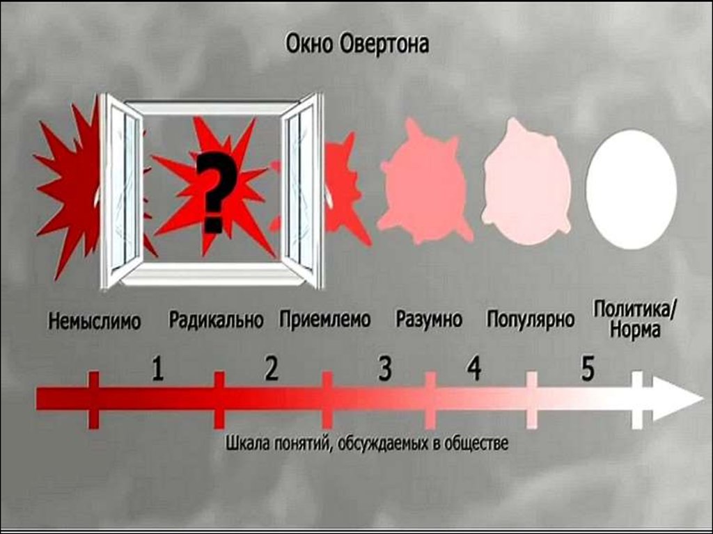 Окно овертона что это пример. Окно Овертона. Окошко Овертона. Окно Овертона схема. Теория Овертона.