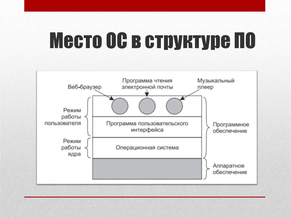 Операционная система назначение и основные функции презентация