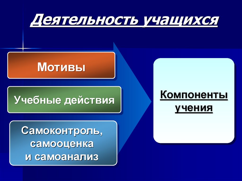 Элементы учения. Компоненты учения. Основные компоненты учения. Мотивы учебной деятельности дидактика. Схема компоненты учения.